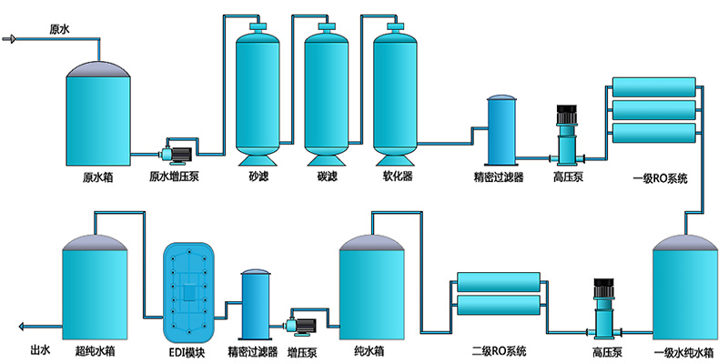 工業(yè)EDI純水設備，EDI裝置