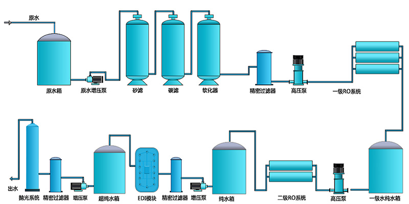 二級EDI純水設備，工業(yè)RO純水設備