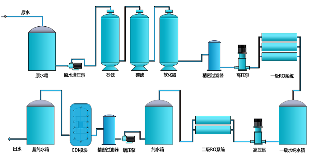 電池生產(chǎn)超純水設(shè)備，新材料超純水設(shè)備