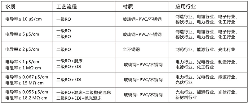 GMP醫(yī)藥純化水設備