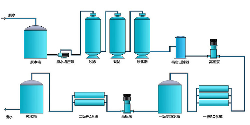 GMP醫(yī)藥純化水設備