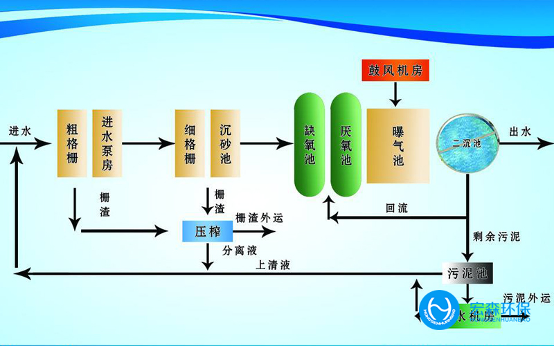 食品廠(chǎng)廢水回用設(shè)備